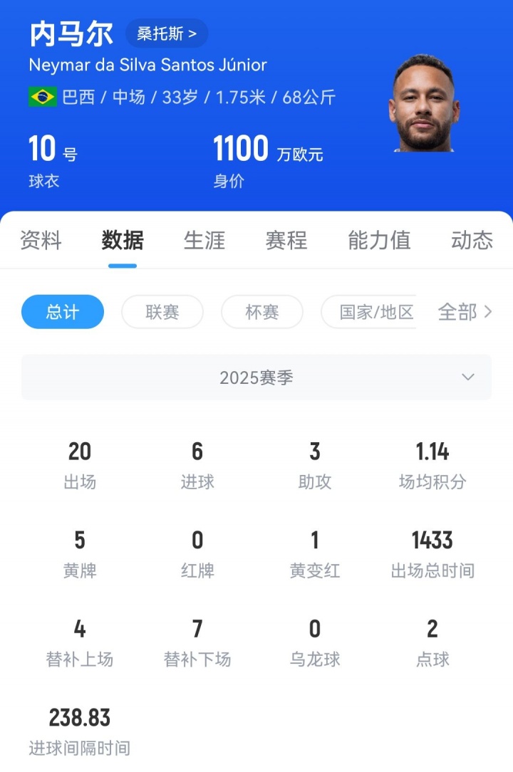 彩客网官网-内马尔33岁身价跌至1100万欧元，C罗40岁仍值1200万欧元，梅西38岁估值1800万欧元